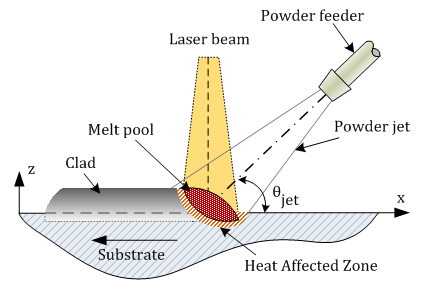 Schematic of the laser additive manufacturing process.