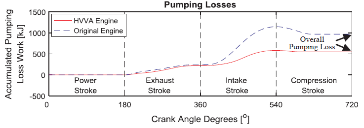 Pumping losses