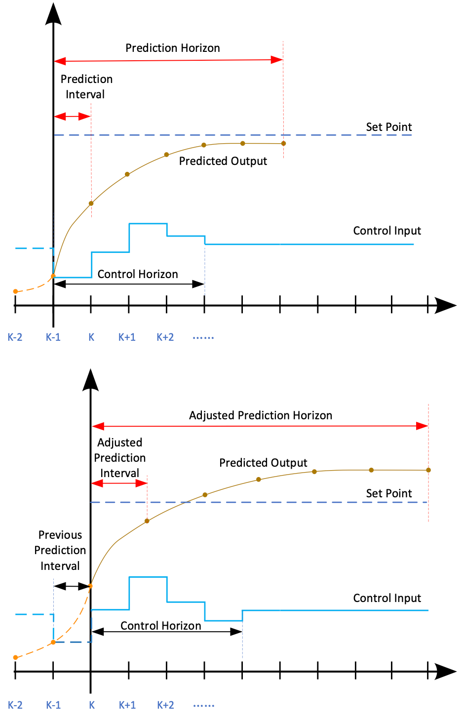 Prediction Horizon and Adjusted Prediction Horizons diagrams