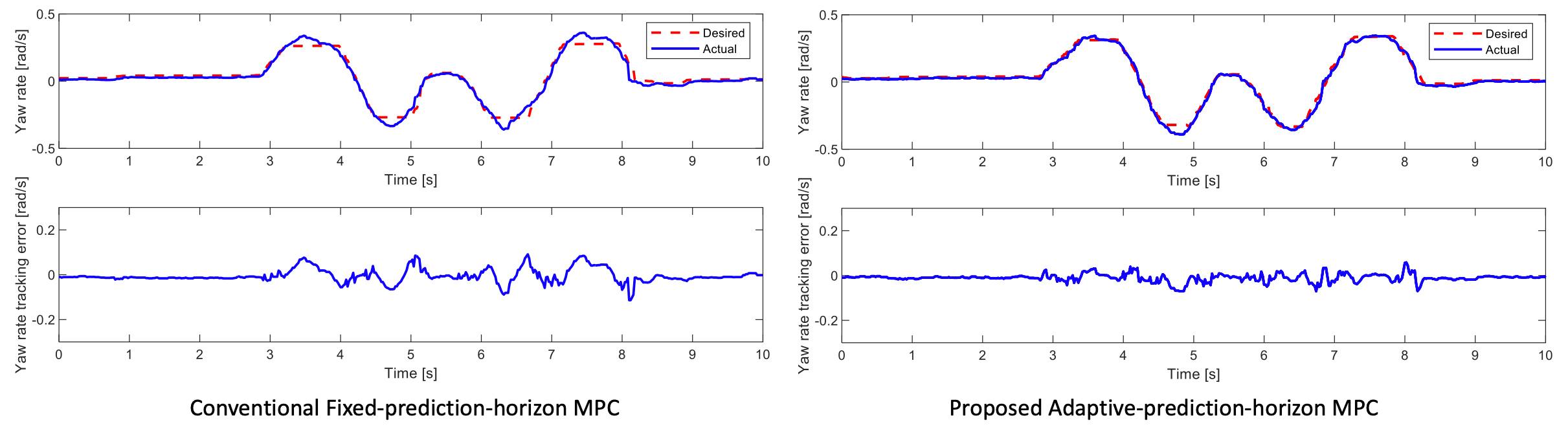 Conventional Fixed-prediction-horizon MPC and Proposed Adaptive-prediction-horizon MPC