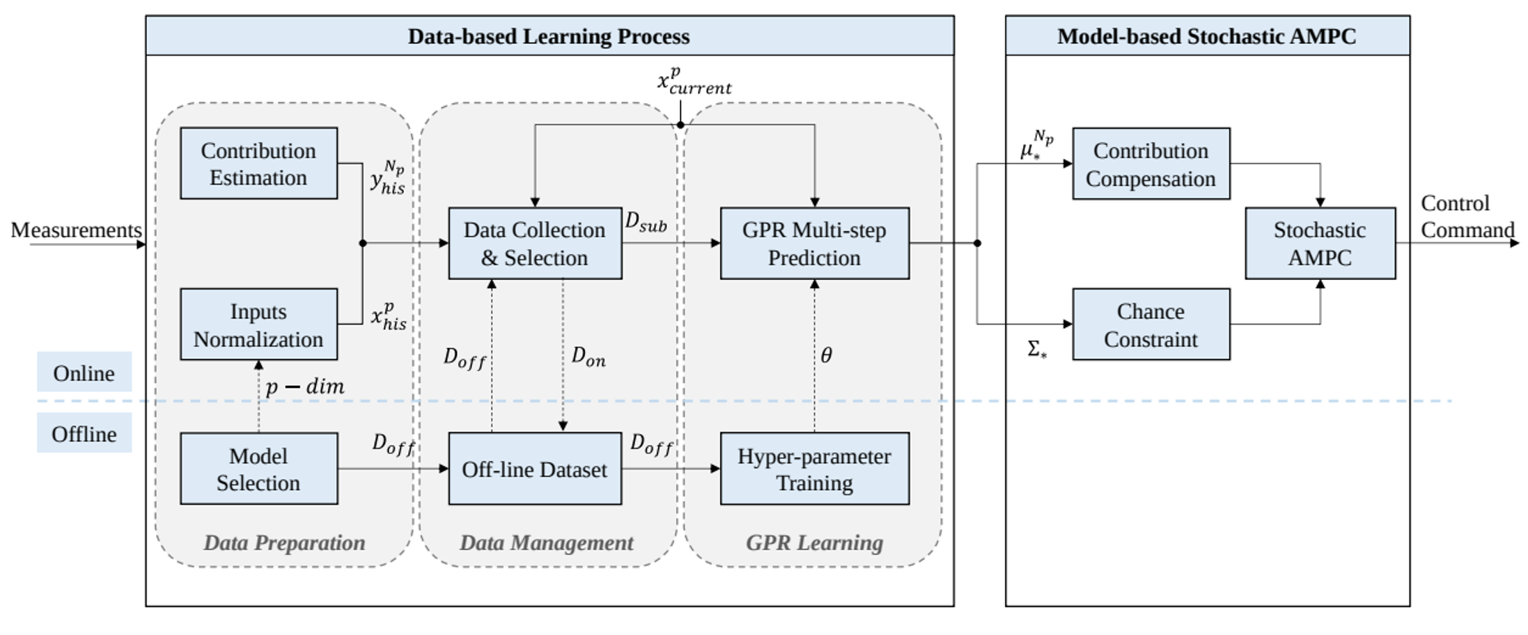 Data-based Learning Process and Model-based Stochastic AMPC