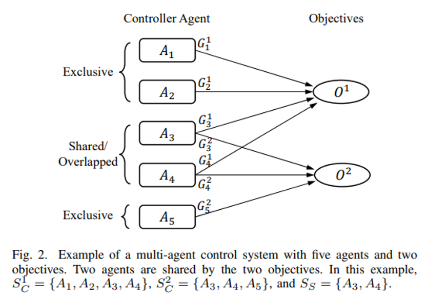 Figure 2. Example of a multi-agent control system with 5 agents and two objectives. Two agents are shared by the two objectives.