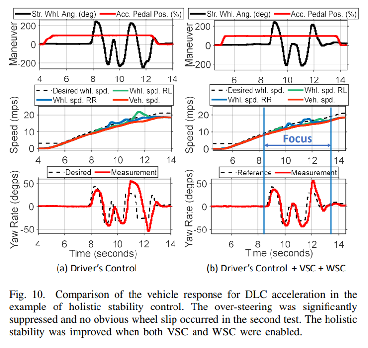 Figure 10. Comparison of the vehicle response for DLC acceleration in the example of holistic stability control. 