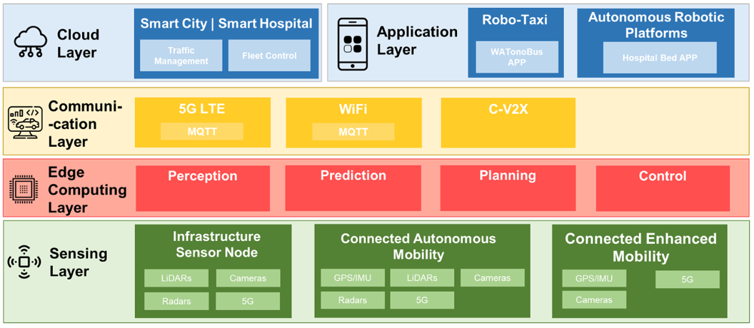 Overall Structure of 5G autonomous fleet mobility split into 5 sections: Cloud, Application, Communication, Edge Computing, Sensing