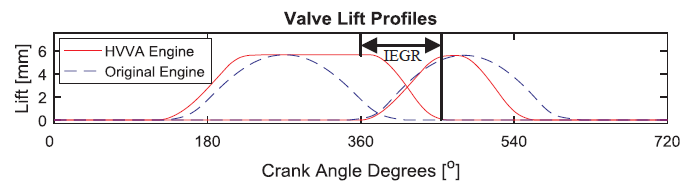 Engine Valve Lift profiles, the exhaust valve was closed early to retain exhaust gas in the cylinder. This exhaust gas recirculation reduces total air intake and results in lower pumping losses.