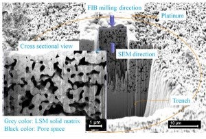 Microscopic view of the pore structure of Solid Oxide Fuel Cell electrode by performing Focused Ion Beam â Scanning Electron Microscopy and a nanoscale cross-section of the same material.