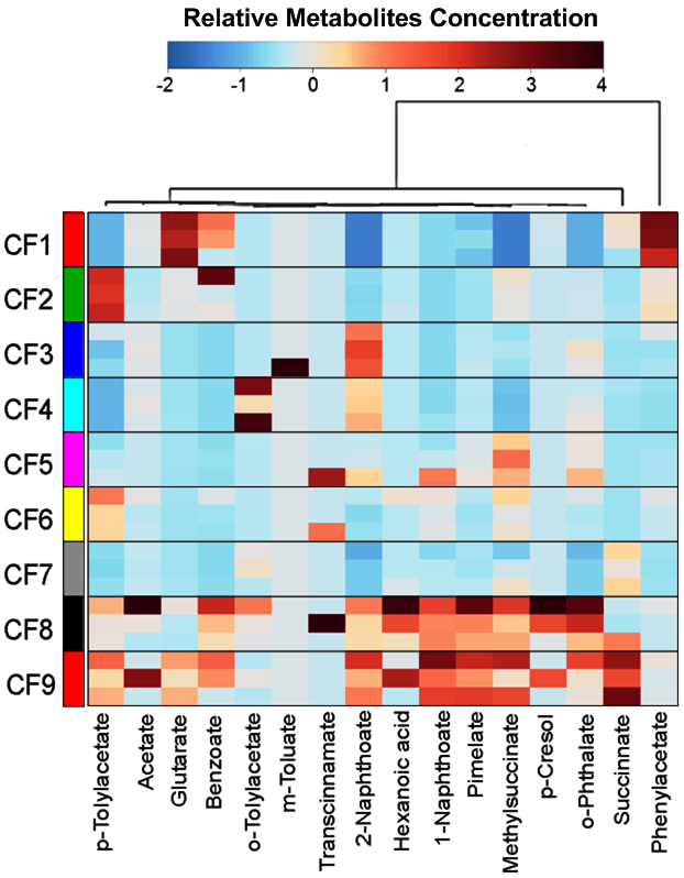 12. Relative Metabolites concentrations for various substances across CF.