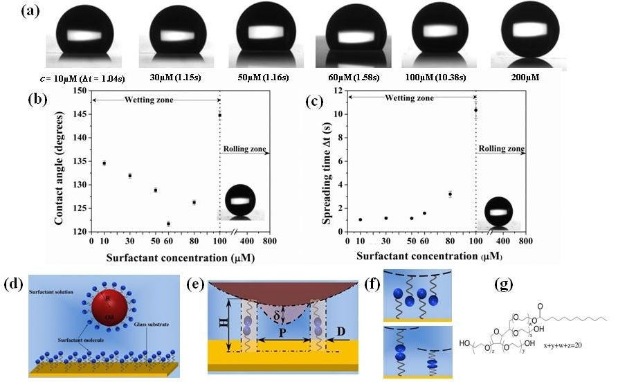 Superoleophobic behavior of the glass.