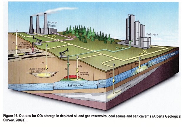 Options for Carbon Dioxide storage in deplerted oil and gas resevoirs, coal seams and salt caverns.