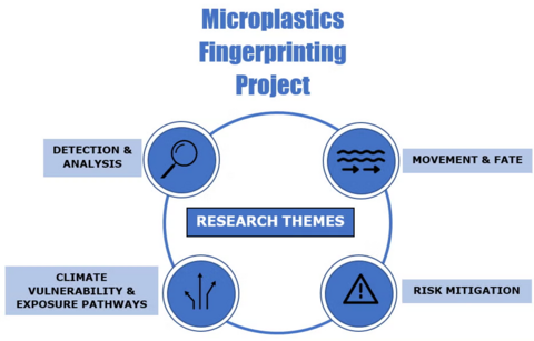 Diagram in blue with research themes listed