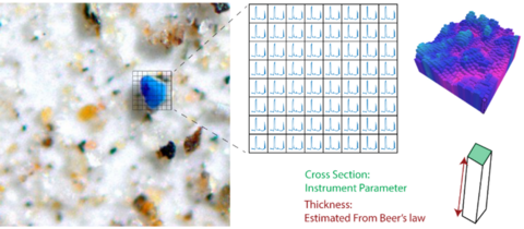 Quantification of the count, volume, and mass of MPs via FPA micro-FT-IR imaging.