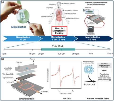 Overview of the flow-through microwave-microfluidic platform for microplastic detection