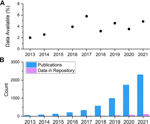 Data available vs publications