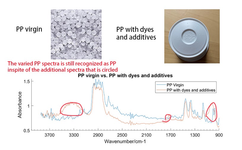 Figure 3 graph with images and spectra of virgin PP vs. PP with dyes and additives