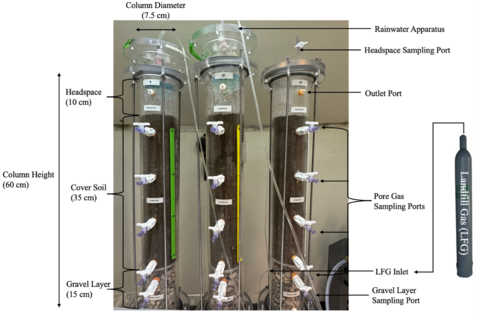 Soil column incubation experiment in the lab. 