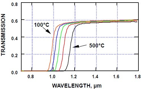 Absorption/transmission band edge changes with temperature