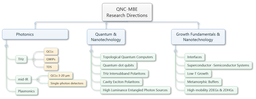 QNC-MBE research directions