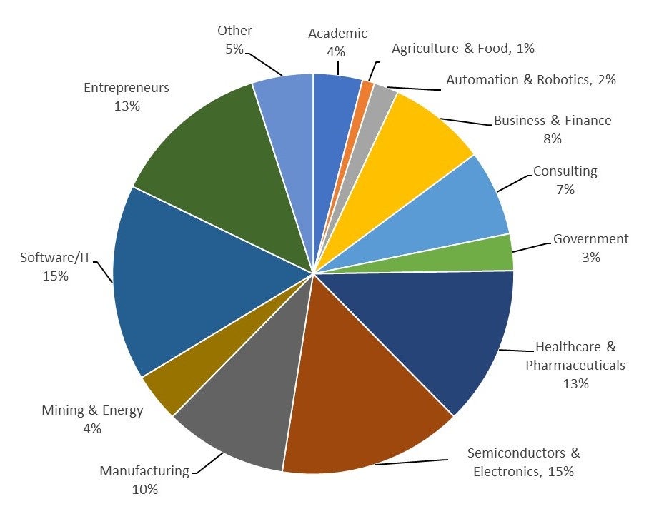 Sectors in which NE grads were employed from 2010 to 2020: academic (4%), agriculture and food (1%), automation and robotics (2%), business and finance (8%), consulting (7%), government (3%), healthcare and pharmaceuticals (13%), semiconductors and electronics (15%), manufacturing (10%), mining and energy (4%), software/IT (15%), entrepreneurs (13%), other (5%).