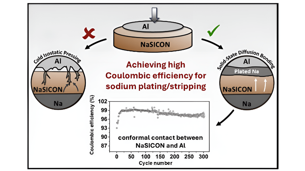 Graphical Table of Contents for Vipin ACS Energy Letters paper