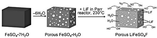  Methodology for solvothermal synthesis of LiFeSO4F.