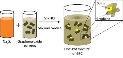 The one-pot synthesis step for the production of graphene–sulfur composite