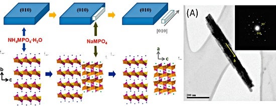 Schematic diagram for the topochemical synthesis of crystalline NaMPO4 nanorods.