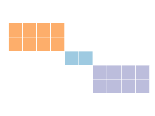 3 rectangles - 4x2 orange squares, 2x1 blue squares, 4x2 purple squares.