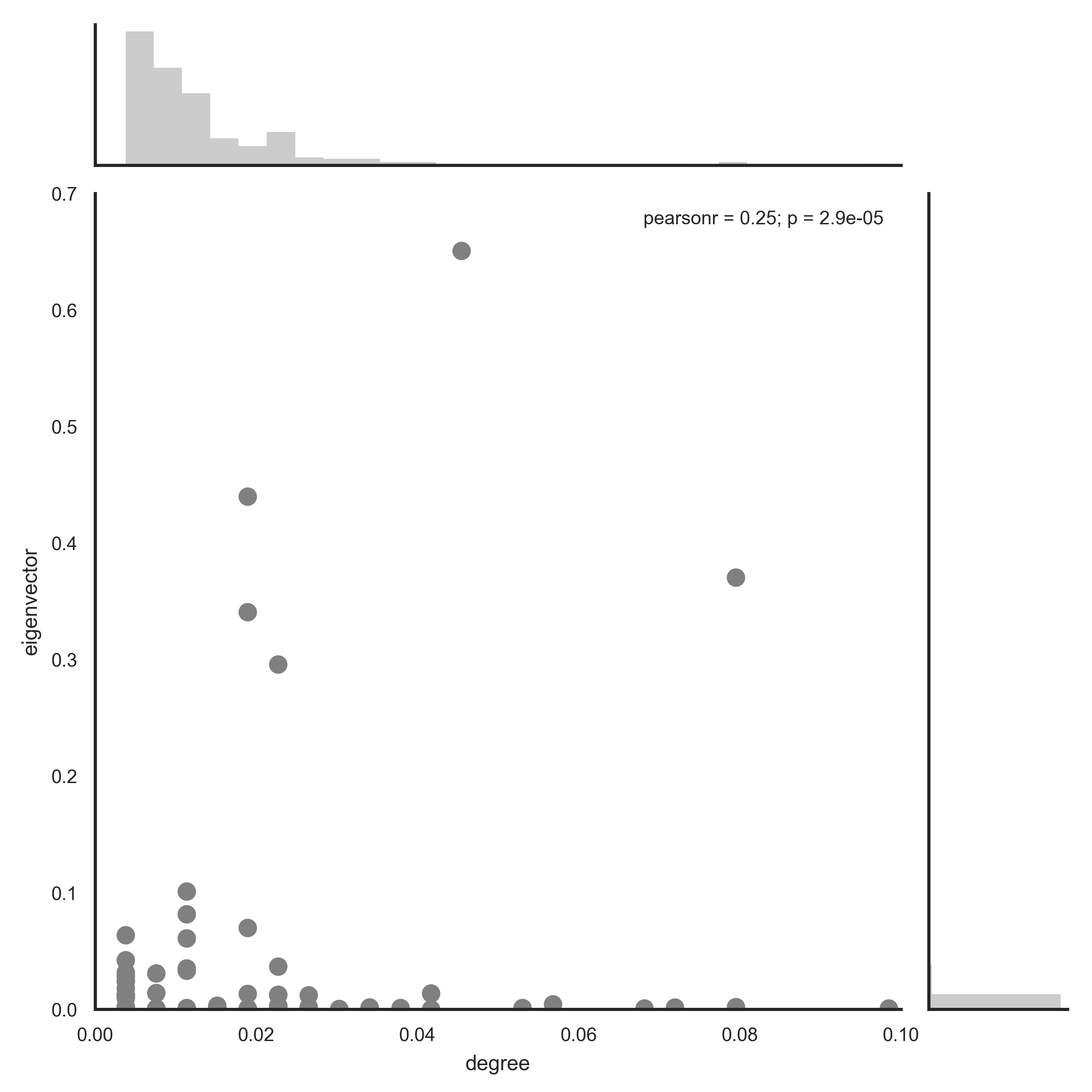 Scatterplot graph using Seaborn.