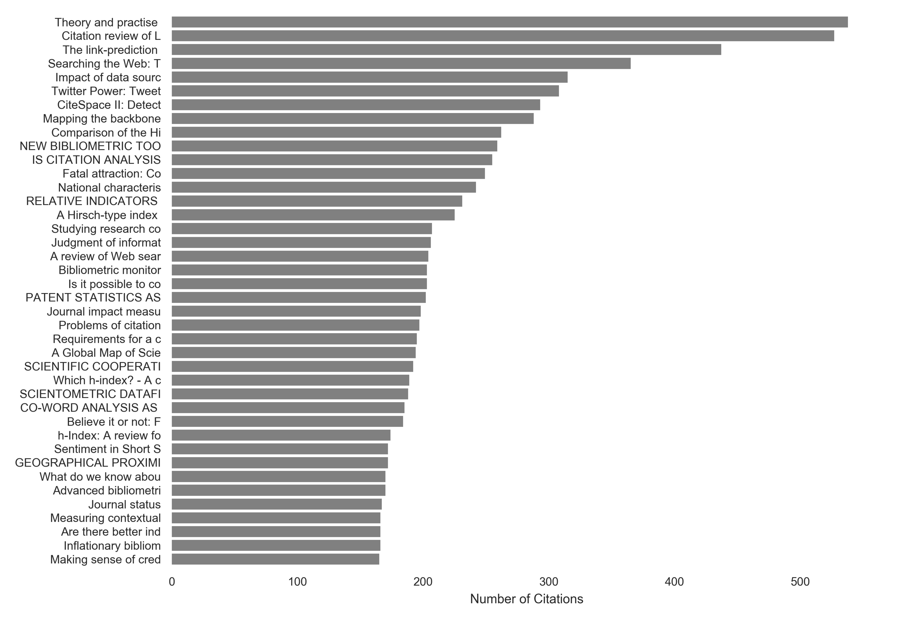 Bar chart showing number of citations for each short title.