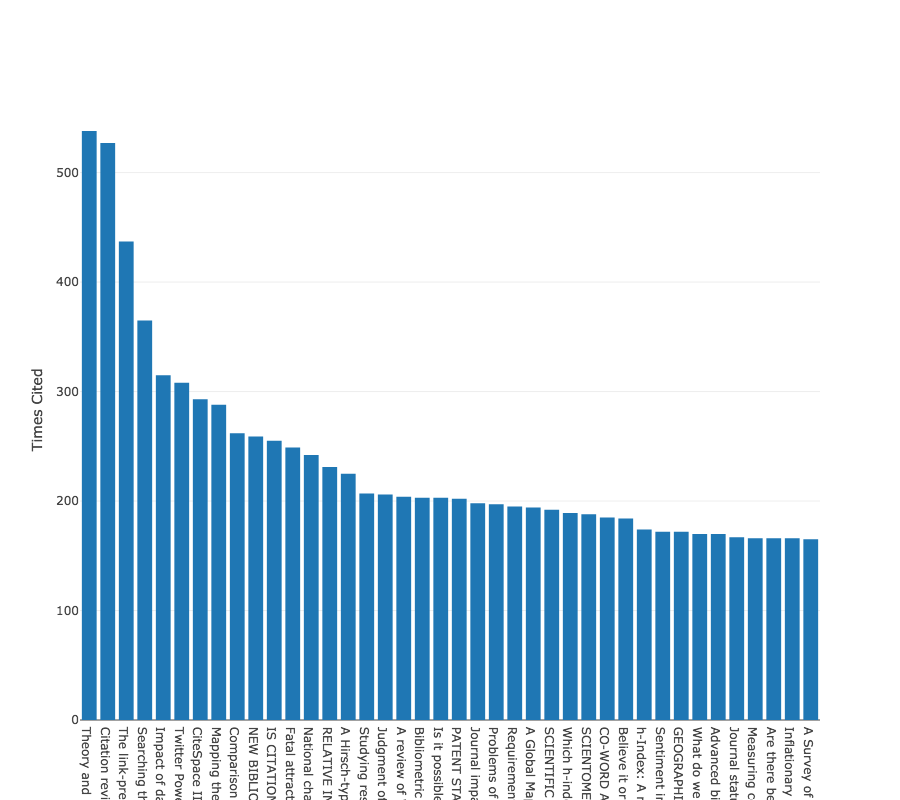 Bar chart showing number of citations for each full title.