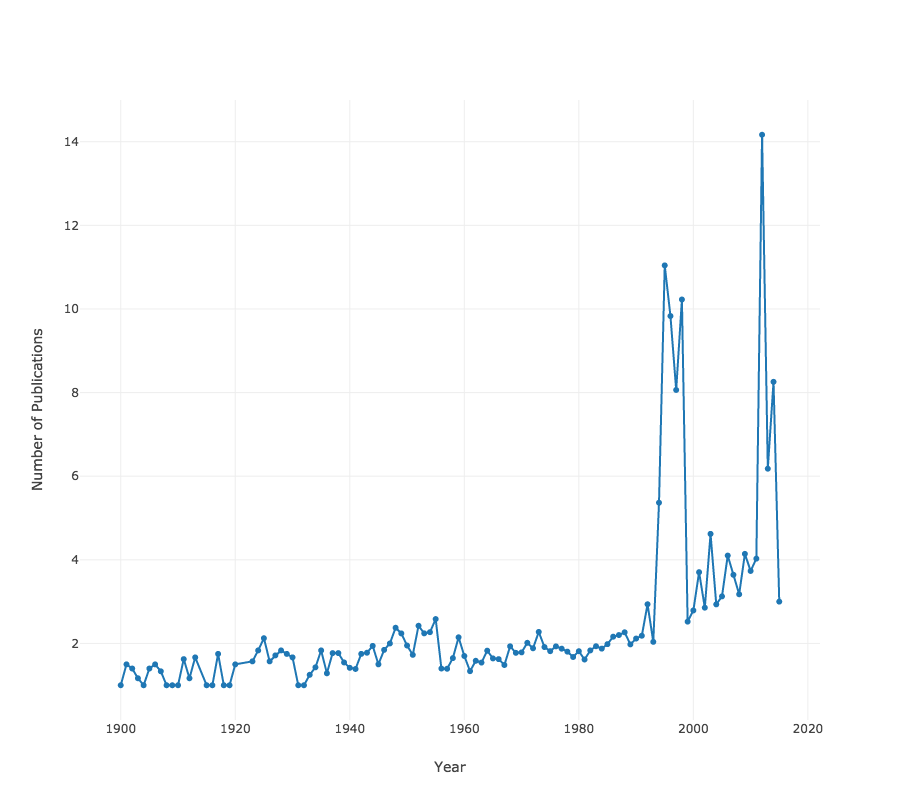 Line chart of the number of publications over time.