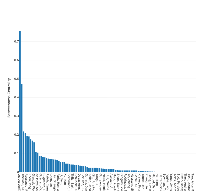 Bar graphs of the top 100 betweenness centrality scores.