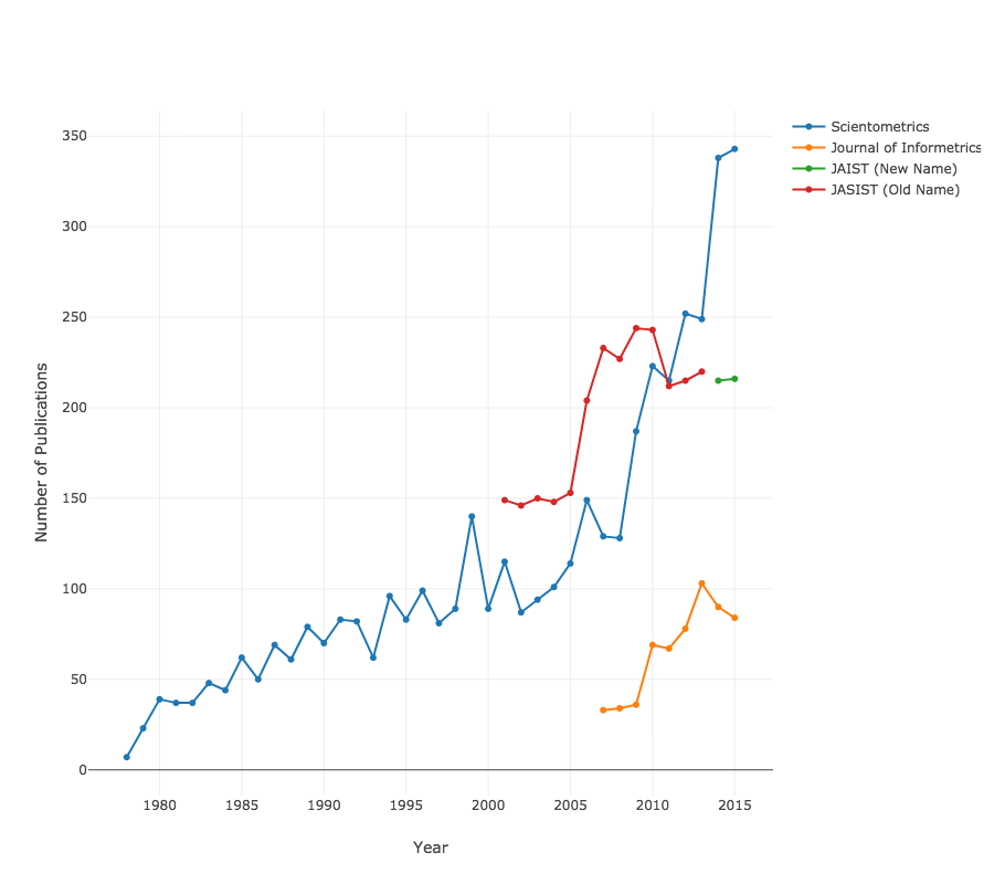 Line chart of the number of publications for each journal for each year.