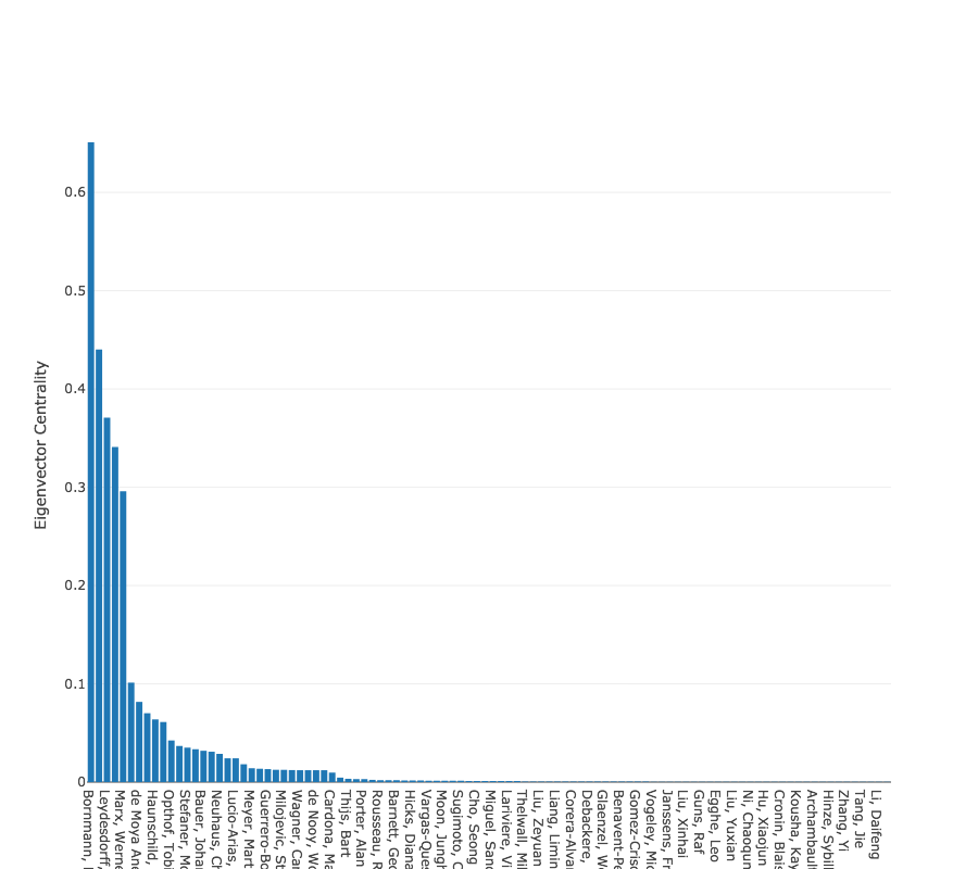 Bar graphs of the top 100 eigenvector centrality scores.