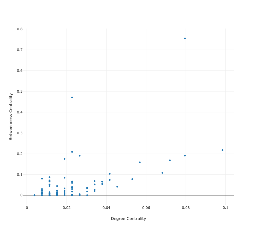 Scatterplots graph of the top 100 betweenness centrality scores.