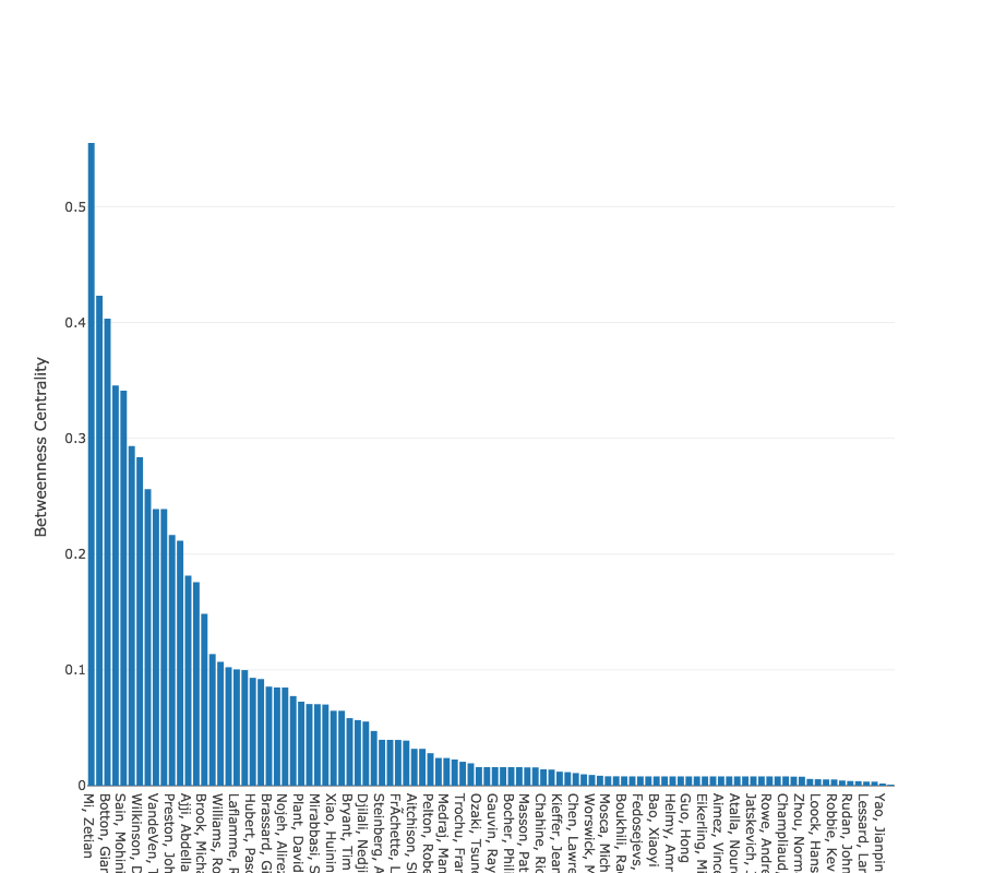 Bar graph of 100 researchers with the highest betweenness centrality scores.
