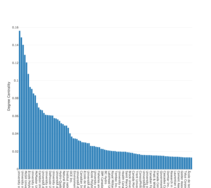 Bar graph of 100 researchers with the highest betweenness centrality scores at the institutional level.