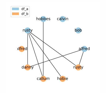 Network diagram showing random relationships.