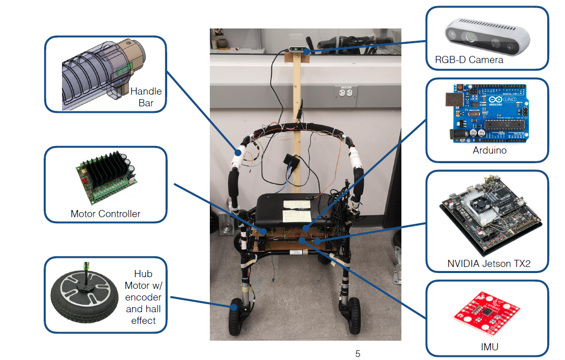 a diagram of Waterloo Robotic Rollator and explaination on its components