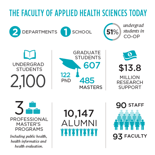 Statistics about Applied Health Sciences described in accompanying text