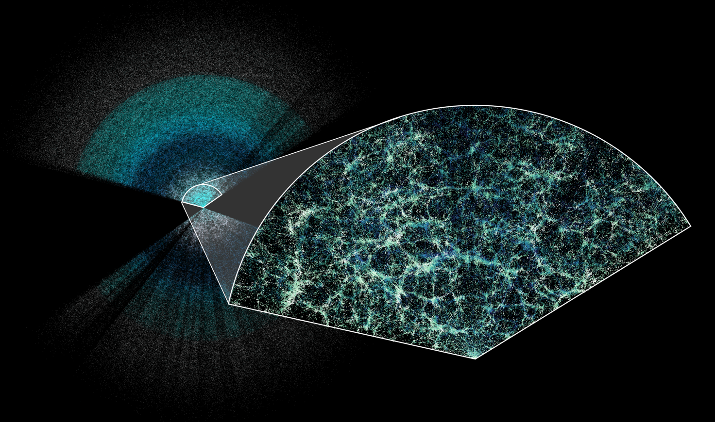 3D map of our universe to date with Earth at the center of this thin slice of the full map.