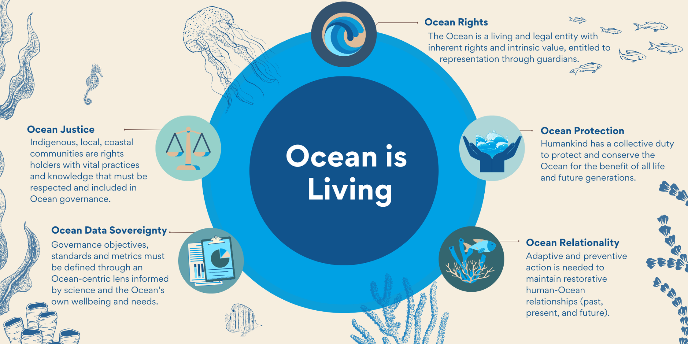 Five principles to guide living in relationship with the Ocean. 