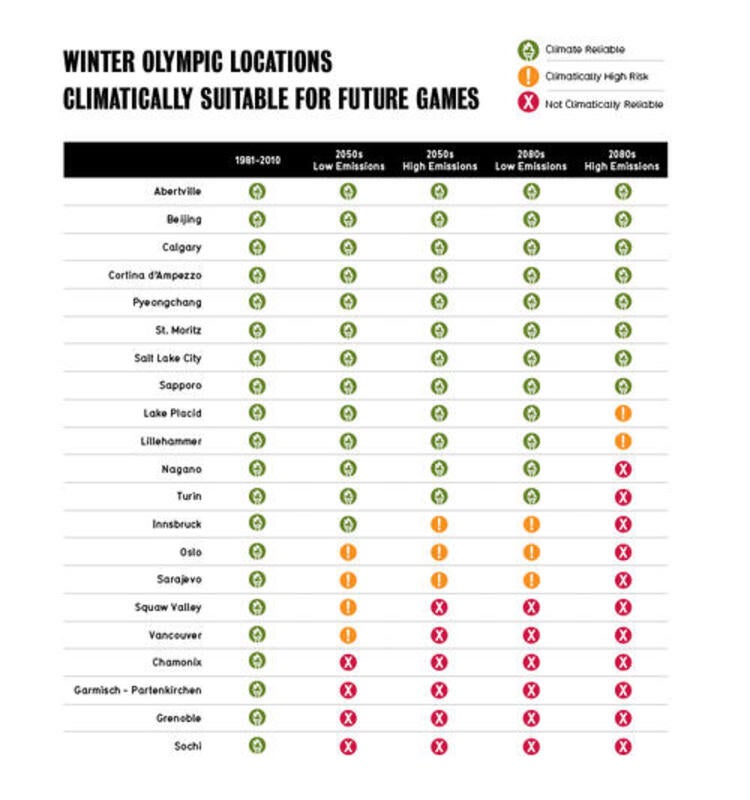 Graph displaying winter olympic locations climatically suitable for future games