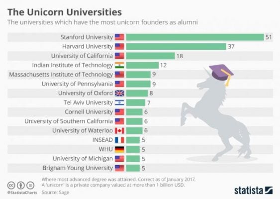 Chart showing University of Waterloo is #11 on the list of Unicorn Universities