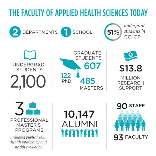 More about the Faculty of Applied Health Sciences - content in accompanying text