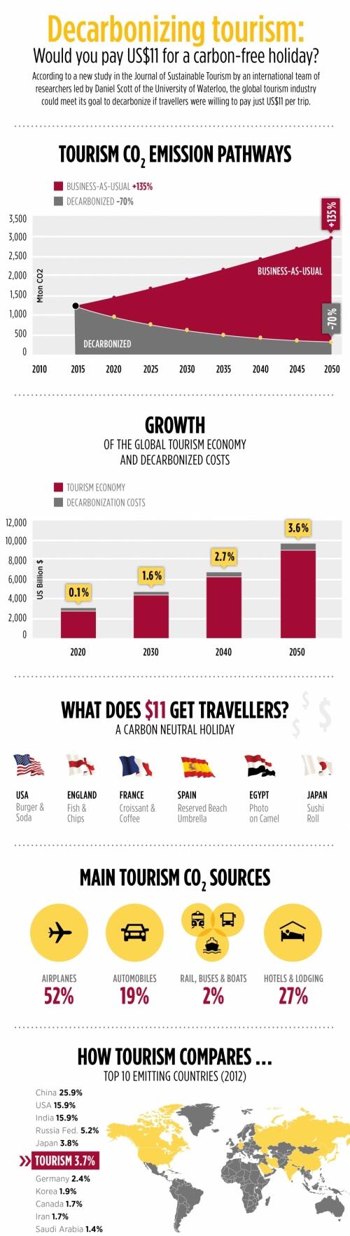 Tourism and eco-pollution infographic