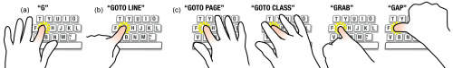 Diagram of finger aware shortcuts.