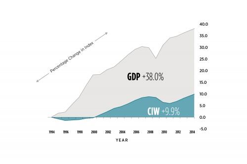 Graph showing wellbeing not in pace with GDP