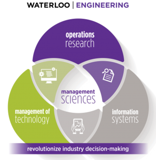 Venn diagram describing what management sciences is. There are three circles named &quot;management of technology&quot;, &quot;information systems&quot;, and &quot;operations research&quot;. There is a bar on the bottom that says &quot;revolutionize industry decision-making&quot;