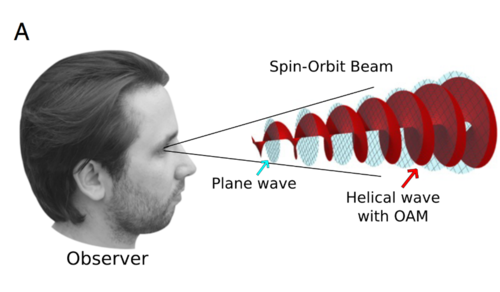 figure showing plane wave and spin-orbit beam pointing towards a person's eye